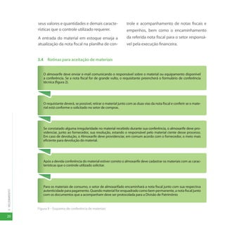 20
3
-
RECEBIMENTO
seus valores e quantidades e demais caracte-
rísticas que o controle utilizado requerer.
A entrada do material em estoque enseja a
atualização da nota fiscal na planilha de con-
trole e acompanhamento de notas fiscais e
empenhos, bem como o encaminhamento
da referida nota fiscal para o setor responsá-
vel pela execução financeira.
3.4 Rotinas para aceitação de materiais
Figura 9 – Esquema de conferência de materiais
Para os materiais de consumo, o setor de almoxarifado encaminhará a nota fiscal junto com sua respectiva
autenticidade para pagamento. Quando material for enquadrado como bem permanente, a nota fiscal junto
com os documentos que a acompanham deve ser protocolada para a Divisão de Patrimônio
Após a devida conferência do material estiver correto o almoxarife deve cadastrar os materiais com as carac-
terísticas que o controle utilizado solicitar.
Se constatado alguma irregularidade no material recebido durante sua conferência, o almoxarife deve pro-
videnciar, junto ao fornecedor, sua resolução, estando o responsável pelo material ciente desse processo.
Em caso de devolução, o Almoxarife deve providenciar, em comum acordo com o fornecedor, o meio mais
eficiente para devolução do material.
O requistante deverá, se possível, retirar o material junto com as duas vias da nota fiscal e conferir se o mate-
rial está conforme o solicitado no setor de compras.
O almoxarife deve enviar e-mail comunicando o responsável sobre o material ou equipamento disponível
a conferência. Se a nota fiscal for de grande vulto, o requisitante preencherá o formulário de conferência
técnica (figura 2).
 