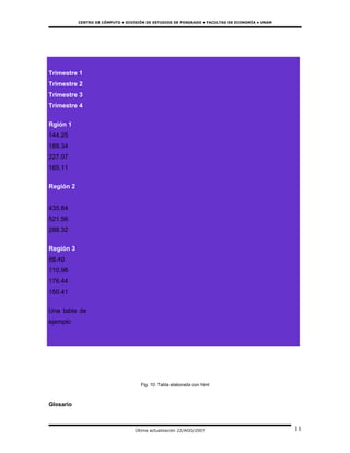 CENTRO DE CÓMPUTO • DIVISIÓN DE ESTUDIOS DE POSGRADO • FACULTAD DE ECONOMÍA • UNAM




Trimestre 1
Trimestre 2
Trimestre 3
Trimestre 4

Rgión 1
144.25
189.34
227.07
165.11

Región 2


435.84
521.56
288.32

Región 3
98.40
110.98
176.44
150.41

Una tabla de
ejemplo




                                     Fig. 10: Tabla elaborada con html



Glosario



                                   Última actualización 22/AGO/2007                             11
 