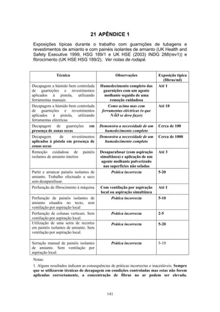 141
21 APÊNDICE 1
Exposições típicas durante o trabalho com guarnições de tubagens e
revestimentos de amianto e com painéis isolantes de amianto (UK Health and
Safety Executive 1999, HSG 189/1 e UK HSE (2003) INDG 288(rev1)) e
fibrocimento (UK HSE HSG 189/2). Ver notas de rodapé.
Técnica Observações Exposição típica
(fibras/ml)
Decapagem a húmido bem controlada
de guarnições e revestimentos
aplicados à pistola, utilizando
ferramentas manuais
Humedecimento completo das
guarnições com um agente
molhante seguido de uma
remoção cuidadosa
Até 1
Decapagem a húmido bem controlada
de guarnições e revestimentos
aplicados à pistola, utilizando
ferramentas eléctricas
Como acima mas com
ferramentas eléctricas (o que
NÃO se deve fazer)
Até 10
Decapagem de guarnições em
presença de zonas secas
Demonstra a necessidade de um
humedecimento completo
Cerca de 100
Decapagem de revestimentos
aplicados à pistola em presença de
zonas secas
Demonstra a necessidade de um
humedecimento completo
Cerca de 1000
Remoção cuidadosa de painéis
isolantes de amianto inteiros
Desaparafusar (com aspiração
simultânea) e aplicação de um
agente molhante pulverizado
nas superfícies não seladas
Até 3
Partir e arrancar painéis isolantes de
amianto. Trabalho efectuado a seco
sem desaparafusar.
Prática incorrecta 5-20
Perfuração de fibrocimento à máquina Com ventilação por aspiração
local ou aspiração simultânea
Até 1
Perfuração de painéis isolantes de
amianto situados no tecto, sem
ventilação por aspiração local
Prática incorrecta 5-10
Perfuração de colunas verticais. Sem
ventilação por aspiração local.
Prática incorrecta 2-5
Utilização de uma serra de recortes
em painéis isolantes de amianto. Sem
ventilação por aspiração local.
Prática incorrecta 5-20
Serração manual de painéis isolantes
de amianto. Sem ventilação por
aspiração local.
Prática incorrecta 5-10
Notas:
1. Alguns resultados indicam as consequências de práticas incorrectas e inaceitáveis. Sempre
que se utilizarem técnicas de decapagem em condições controladas mas estas não forem
aplicadas correctamente, a concentração de fibras no ar podem ser elevada.
 