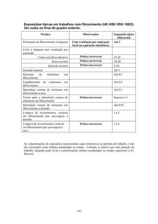 143
Exposições típicas em trabalhos com fibrocimento (UK HSE HSG 189/2).
Ver notas no final do quadro anterior.
Técnica Observações Exposição típica
(fibras/ml)
Perfuração de fibrocimento à máquina Com ventilação por aspiração
local ou aspiração simultânea
Até 1
Corte à máquina sem ventilação por
aspiração
Corte com disco abrasivo Prática incorrecta 15-25
Serra circular Prática incorrecta 10-20
Serra de recortes Prática incorrecta 2-10
Serração manual Até 1
Remoção de coberturas em
fibrocimento
Até 0,5
Empilhamento de coberturas em
fibrocimento
Até 0,5
Demolição remota de estruturas em
fibrocimento a seco
Até 0,1
Varrer após a demolição remota de
estruturas em fibrocimento
Prática incorrecta Superior a 1
Demolição remota de estruturas em
fibrocimento a húmido
Até 0,01
Limpeza de revestimentos verticais
em fibrocimento por escovagem a
húmido
1 a 2
Limpeza de revestimentos verticais
em fibrocimento por escovagem a
seco
Prática incorrecta 5 a 8
As concentrações de exposições mencionadas supra referem-se ao período de trabalho e não
são calculadas como médias ponderadas no tempo. Contudo, é notório que uma duração de
trabalho alargada pode levar a concentrações médias ponderadas no tempo superiores a 0,1
fibra/ml.
 
