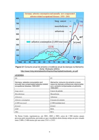 9
Figura 3.1 Consumo anual de amianto e incidência anual de doenças na Alemanha
(fonte: Woitowitz (2003))
http://www.hvbg.de/e/asbest/konfrep/konfrep/repbeitr/woitowitz_en.pdf.
LEGENDA
EN PT
Germany: asbestos consumption and
annually new compensated asbestos-related
occupational diseases 1950-2001
Alemanha: consumo de amianto e novos
casos de doenças profissionais relacionadas
con o amianto compensadas anualmente,
1950-2001
Lung cancer Cancro do pulmão
Mesothelioma Mesotelioma
Asbestosis Asbestose
Asbestos consumption Consumo de amianto
[1,000 tons/year] [1 000 toneladas/ano]
[n/year] [n/ano]
GDR RDA
FRG RFA
No Reino Unido, registaram-se, em 2001, 2002 e 2003, cerca de 1 900 mortes anuais
provocas pelo mesotelioma, prevendo-se que a incidência desta doença atinja um pico situado
entre 2 000 e 2 400 mortes por ano entre 2 011 e 2 015
 