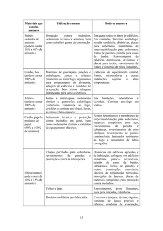 13
Materiais que
contêm
amianto
Utilização comum Onde se encontra
Painéis
isolantes de
amianto
(podem conter
16% a 40% de
amianto )
Protecção contra incêndios,
isolamento térmico e acústico, bem
como trabalhos gerais de construção.
Em quase todos os tipos de edifícios.
Em condutas, barreiras corta-fogo,
painéis sanduíche, divisórias, placas
para coberturas, membranas de
impermeabilização para coberturas,
forros de paredes, painéis para casas
de banho. Revestimentos de
caldeiras domésticas, divisórias e
placas para tectos, revestimento de
fornos e sistemas de pisos flutuantes.
Cordas, fios
(podem conter
100% de
amianto)
Materiais de guarnições, junções e
embalagem, juntas e selantes
resistentes ao calor/fogo, argamassas
para assentamento de alvenaria,
selagem de caldeiras e condutas de
evacuação, bem como tubagens
entrançadas para cabos eléctricos.
Caldeiras de aquecimento central,
fornos, incineradoras e outras
instalações sujeitas a altas
temperaturas.
Têxteis
(podem conter
100% de
amianto)
Juntas e embalagens, isolamento
térmico e guarnições calorífugas
(cobertores resistentes ao fogo,
colchões e cortinas anti-fogo), luvas,
aventais e fatos-macaco.
Em fundições, laboratórios e
cozinhas. Cortinas anti-fogo em
teatros.
Cartão, papel e
produtos de
papel
(90% a 100%
de amianto)
Isolamento térmico e protecção
contra incêndios em geral, bem
como isolamento térmico e eléctrico
de equipamento eléctrico.
Feltros betuminosos e membranas de
impermeabilização para coberturas,
materiais compósitos com aço,
revestimentos de paredes e
coberturas, revestimentos de piso
vinílicos, revestimento de painéis
combustíveis, laminados resistentes
ao fogo e isolamento de tubos
corrugados.
Chapas perfiladas para coberturas,
revestimentos de paredes e
protecções contra as intempéries.
Divisórias em edifícios agrícolas e
de habitação, cofragens em edifícios
industriais, painéis decorativos,
painéis de casas de banho,
intradorsos, forros de paredes e
tectos, construções amovíveis,
viveiros de reprodução hortícolas,
protecções de lareiras, placas de
materiais compósitos para protecção
contra incêndios.
Telhas e lajes. Revestimentos, pisos flutuantes,
lajes para calçadas, coberturas.
Fibrocimento(
pode conter de
10% a 15% de
amianto )
Produtos moldados pré-fabricados. Cisternas e tanques, drenos, esgotos,
condutas de águas pluviais e
caleiras, condutas de evacuação,
 