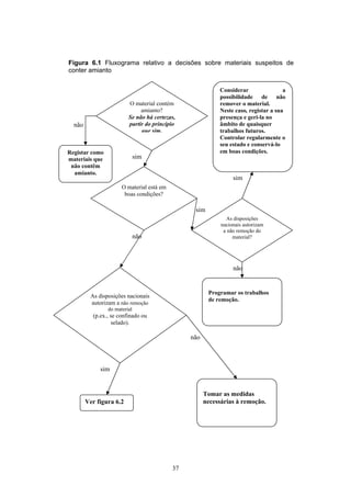 37
O material contém
amianto?
Se não há certezas,
partir do princípio
que sim.
O material está em
boas condições?
sim
não
Ver figura 6.2
Registar como
materiais que
não contêm
amianto.
sim
Considerar a
possibilidade de não
remover o material.
Neste caso, registar a sua
presença e geri-la no
âmbito de quaisquer
trabalhos futuros.
Controlar regularmente o
seu estado e conservá-lo
em boas condições.
As disposições
nacionais autorizam
a não remoção do
material?
não
sim
não
Figura 6.1 Fluxograma relativo a decisões sobre materiais suspeitos de
conter amianto
Programar os trabalhos
de remoção.
As disposições nacionais
autorizam a não remoção
do material
(p.ex., se confinado ou
selado).
sim
não
Tomar as medidas
necessárias à remoção.
 