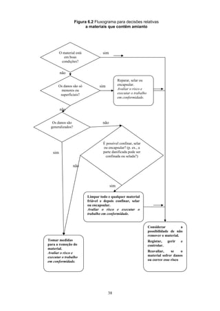 38
O material está
em boas
condições?
Os danos são só
menores ou
superficiais?
Os danos são
generalizados?
Limpar todo e qualquer material
friável e depois confinar, selar
ou encapsular.
Avaliar o risco e executar o
trabalho em conformidade.
Tomar medidas
para a remoção do
material.
Avaliar o risco e
executar o trabalho
em conformidade.
Considerar a
possibilidade de não
remover o material.
Registar, gerir e
controlar.
Reavaliar, se o
material sofrer danos
ou correr esse risco
sim
não
não
sim
sim
não
sim
não
yes
Reparar, selar ou
encapsular.
Avaliar o risco e
executar o trabalho
em conformidade.
É possível confinar, selar
ou encapsular? (p. ex., a
parte danificada pode ser
confinada ou selada?)
Figure 6.2 Decision flow chart for
asbestos-containing materials
Figura 6.2 Fluxograma para decisões relativas
a materiais que contêm amianto
 