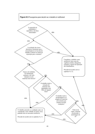 41
A exposição do
trabalhador é
esporádica e de fraca
intensidade?
A avaliação dos riscos
demostrou claramente que a
concentração no ar da zona de
trabalho é inferior ao limite de
exposição para o amianto?
Figure 6.3 Fluxograma para decidir se o trabalho é notificável
Trata-se de trabalhos
de manutenção
pontuais e de curta
duração só com
materiais não friáveis?
O trabalho inclui a
remoção de
materiais não
degradados com
fibras de ligação
forte?
O trabalho inclui a
encapsulagem ou a
selagem de materiais
com amianto que
estejam em boas
condições?
Considerar o trabalho como
notificável, bem como de
vigilância médica obrigatória
exigindo o registo da exposição
dos trabalhadores.
Proceder de acordo com os
capítulos 9 e 12.
O trabalho preenche as condições para ser
considerado como trabalho de baixo risco,
podendo não ser necessário notificá-lo.
Proceder de acordo com os capítulos 9 e 11.
sim
sim
sim
sim
sim
não
não
não
não
não
Trata-se de
vigiar, controlar
ou proceder à
amostragem do
ar?
não
sim
 