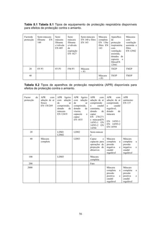 56
Table 8.1 Tabela 8.1 Tipos de equipamento de protecção respiratória disponíveis
para efeitos de protecção contra o amianto.
Factorde
protecção
Semi-máscara
filtrante EN
149
Semi
máscara
filtrante
c/válvula
EN 405
Semi
máscara
filtrante
s/válvula
de
expiração
EN 1827
Semi-máscara
EN 140 e filtro
EN 143
Máscara
completa
EN 136e
filtro EN
143
Aparelhos
de
protecção
respiratória
com
ventilação
assistida,
dotados de
capuzes e
filtrosEN
12941
Máscaras
com
ventilação
assistida e
filtro
EN 12942
20 FF P3 FF P3 FM P3 Máscara
+ P3
TH2P TM2P
40 Máscara
+ P3
TH3P TM3P
Tabela 8.2 Tipos de aparelhos de protecção respiratória (APR) disponíveis para
efeitos de protecção contra o amianto.
Factor de
protecção
APR com
adução de ar
fresco
EN 138/269
APR ligeiro
com adução
de ar
comprimido,
dotado de
máscara
EN 12419
APR ligeiro
com adução
de ar
comprimido,
dotado de
viseira,
capacete e
capuz
EN 1835
APR com
adução de ar
comprimido
a caudal
constante,
dotado de
capuz
EN 270/271
e máscaraEN
14593-1 EN
14593-2 EN
14594
APR com
adução de ar
comprimido
a caudal
regulável,
dotado de
máscara
EN 14593-1
EN 14593-2
EN 14594
APR
autónomo
EN 137
20 LDM1
LDM2
LDH2 Semi-máscar
a
40 Máscara
completa
LDH3 Capuz e
capacete para
operações de
projecção de
abrasivos
Máscara
completa a
pressão
negativa e
caudal
regulável
Máscara
completa a
pressão
negativa e
caudal
regulável
100 LDM3 Máscara
completa
200 Fato
2000 Máscara
completa a
pressão
positiva e
caudal
regulável
Máscara
completa a
pressão
positiva e
caudal
regulável
 