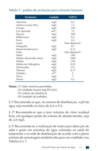Manual Prático de Análise de Água 125
Parâmetro Unidade VMP(1)
Alumínio
Amônia (como NH3
)
Cloreto
Cor Aparente
Dureza
Etilbenzeno
Ferro
Gosto
Manganês
Monoclorobenzeno
Odor
Sódio
Sólidos dissolvidos totais
Sulfato
Sulfeto de Hidrogênio
Surfactantes
Tolueno
Turbidez
Zinco
Xileno
mg/l
mg/l
mg/l
uH(2)
mg/l
mg/l
mg/l
-
mg/l
mg/l
-
mg/l
mg/l
mg/l
mg/l
mg/l
mg/L
uT(4)
mg/l
mg/l
0,2
1,5
250
15
500
0,2
0,3
Não objetável(3)
0,1
0,12
Não objetável(3)
200
1000
250
0,05
0,5
0,17
5
5
0,3
Tabela 5 - padrão de aceitação para consumo humano
Notas: (1) Valor máximo permitido.
(2) Unidade Hazen (mg Pt-Co/L).
(3) critério de referência
(4) Unidade de turbidez.
§ 1º Recomenda-se que, no sistema de distribuição, o pH da
água seja mantido na faixa de 6,0 a 9,5.
§ 2º Recomenda-se que o teor máximo de cloro residual
livre, em qualquer ponto do sistema de abastecimento, seja
de 2,0 mg/l.
§ 3º Recomenda-se a realização de testes para detecção de
odor e gosto em amostras de água coletadas na saída do
tratamento e na rede de distribuição de acordo com o plano
mínimo de amostragem estabelecido para cor e turbidez nas
Tabelas 6 e 7.
 