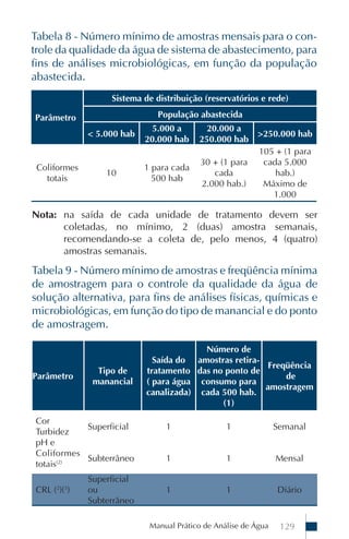 Manual Prático de Análise de Água 129
Tabela 8 - Número mínimo de amostras mensais para o con-
trole da qualidade da água de sistema de abastecimento, para
fins de análises microbiológicas, em função da população
abastecida.
Parâmetro
Tipo de
manancial
Saída do
tratamento
( para água
canalizada)
Número de
amostras retira-
das no ponto de
consumo para
cada 500 hab.
(1)
Freqüência
de
amostragem
Cor
Turbidez
pH e
Coliformes
totais(2)
Superficial 1 1 Semanal
Subterrâneo 1 1 Mensal
CRL (2
)(3
)
Superficial
ou
Subterrâneo
1 1 Diário
Nota: na saída de cada unidade de tratamento devem ser
coletadas, no mínimo, 2 (duas) amostra semanais,
recomendando-se a coleta de, pelo menos, 4 (quatro)
amostras semanais.
Tabela 9 - Número mínimo de amostras e freqüência mínima
de amostragem para o controle da qualidade da água de
solução alternativa, para fins de análises físicas, químicas e
microbiológicas, em função do tipo de manancial e do ponto
de amostragem.
Parâmetro
Sistema de distribuição (reservatórios e rede)
População abastecida
< 5.000 hab
5.000 a
20.000 hab
20.000 a
250.000 hab
>250.000 hab
Coliformes
totais
10
1 para cada
500 hab
30 + (1 para
cada
2.000 hab.)
105 + (1 para
cada 5.000
hab.)
Máximo de
1.000
 
