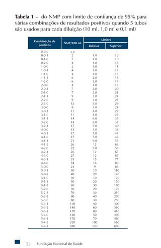 Fundação Nacional de Saúde22
Combinação de
positivos
NMP/100 ml
Limites
Inferior Superior
0-0-0
0-0-1
0-1-0
0-2-0
1-0-0
1-0-1
1-1-0
1-1-1
1-2-0
2-0-0
2-0-1
2-1-0
2-1-1
2-2-0
2-3-0
3-0-0
3-0-1
3-1-0
3-1-1
3-2-0
3-2-1
4-0-0
4-0-1
4-1-0
4-1-1
4-1-2
4-2-0
4-2-1
4-3-0
4-3-1
4-4-0
5-0-0
5-0-1
5-0-2
5-1-0
5-1-1
5-1-2
5-2-0
5-2-1
5-2-2
5-3-0
5-3-1
5-3-2
5-3-3
5-4-0
5-4-1
5-4-2
5-4-3
< 2
2
2
4
2
4
4
6
6
4
7
7
9
9
12
8
11
11
14
14
17
13
17
17
21
26
22
26
27
33
34
23
30
40
30
50
60
50
70
90
80
110
140
170
130
170
220
280
-
1.0
1.0
1.0
1.0
1.0
1.0
2.0
2.0
1.0
2.0
2.0
3.0
3.0
5.0
3.0
4.0
4.0
6.0
6.0
7.0
5.0
7.0
7.0
9.0
12
9.0
12
12
15
16
9
10
20
10
20
30
20
30
40
30
40
60
80
50
70
100
120
-
10
10
13
11
15
15
18
18
17
20
21
24
25
29
24
29
29
35
35
40
38
45
46
55
63
56
65
67
77
80
86
110
140
120
150
180
170
210
250
250
300
360
410
390
480
560
690
Tabela 1 – do NMP com limite de confiança de 95% para
várias combinações de resultados positivos quando 5 tubos
são usados para cada diluição (10 ml, 1,0 ml e 0,1 ml)
 