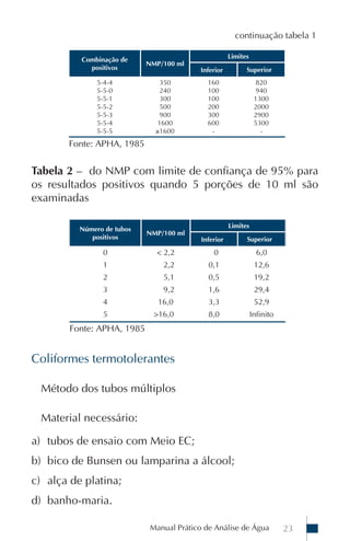 Manual Prático de Análise de Água 23
Coliformes termotolerantes
Método dos tubos múltiplos
Material necessário:
a) tubos de ensaio com Meio EC;
b) bico de Bunsen ou lamparina a álcool;
c) alça de platina;
d) banho-maria.
Combinação de
positivos
NMP/100 ml
Limites
Inferior Superior
5-4-4
5-5-0
5-5-1
5-5-2
5-5-3
5-5-4
5-5-5
350
240
300
500
900
1600
≥1600
160
100
100
200
300
600
-
820
940
1300
2000
2900
5300
-
continuação tabela 1
Tabela 2 – do NMP com limite de confiança de 95% para
os resultados positivos quando 5 porções de 10 ml são
examinadas
Número de tubos
positivos
NMP/100 ml
Limites
Inferior Superior
0
1
2
3
4
5
< 2,2
2,2
5,1
9,2
16,0
>16,0
0
0,1
0,5
1,6
3,3
8,0
6,0
12,6
19,2
29,4
52,9
Infinito
Fonte: APHA, 1985
Fonte: APHA, 1985
 