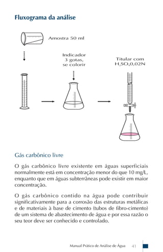 Manual Prático de Análise de Água 41
Fluxograma da análise
Gás carbônico livre
O gás carbônico livre existente em águas superficiais
normalmente está em concentração menor do que 10 mg/L,
enquanto que em águas subterrâneas pode existir em maior
concentração.
O gás carbônico contido na água pode contribuir
significativamente para a corrosão das estruturas metálicas
e de materiais à base de cimento (tubos de fibro-cimento)
de um sistema de abastecimento de água e por essa razão o
seu teor deve ser conhecido e controlado.
 
