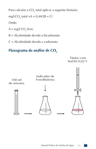 Manual Prático de Análise de Água 43
Para calcular o CO2
total aplicar a seguinte fórmula:
mg/LCO2
total =A + 0,44(2B + C)
Onde:
A = mg/l CO2
livre
B = Alcalinidade devida a bicarbonato
C = Alcalinidade devida a carbonato.
Fluxograma da análise de CO2
 