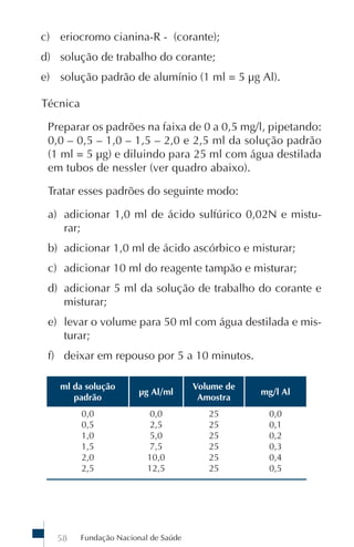 Fundação Nacional de Saúde58
ml da solução
padrão
µg Al/ml
Volume de
Amostra
mg/l Al
0,0
0,5
1,0
1,5
2,0
2,5
0,0
2,5
5,0
7,5
10,0
12,5
25
25
25
25
25
25
0,0
0,1
0,2
0,3
0,4
0,5
c) eriocromo cianina-R - (corante);
d) solução de trabalho do corante;
e) solução padrão de alumínio (1 ml = 5 µg Al).
Técnica
Preparar os padrões na faixa de 0 a 0,5 mg/l, pipetando:
0,0 – 0,5 – 1,0 – 1,5 – 2,0 e 2,5 ml da solução padrão
(1 ml = 5 µg) e diluindo para 25 ml com água destilada
em tubos de nessler (ver quadro abaixo).
Tratar esses padrões do seguinte modo:
a) adicionar 1,0 ml de ácido sulfúrico 0,02N e mistu-
rar;
b) adicionar 1,0 ml de ácido ascórbico e misturar;
c) adicionar 10 ml do reagente tampão e misturar;
d) adicionar 5 ml da solução de trabalho do corante e
misturar;
e) levar o volume para 50 ml com água destilada e mis-
turar;
f) deixar em repouso por 5 a 10 minutos.
 