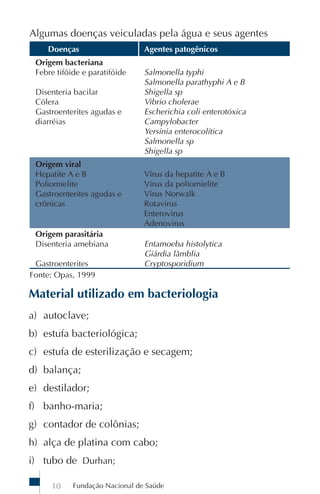 Algumas doenças veiculadas pela água e seus agentes
    Doenças                     Agentes patogênicos
 Origem bacteriana
 Febre tifóide e paratifóide    Salmonella typhi
                                Salmonella parathyphi A e B
 Disenteria bacilar             Shigella sp
 Cólera                         Vibrio cholerae
 Gastroenterites agudas e       Escherichia coli enterotóxica
 diarréias                      Campylobacter
                                Yersínia enterocolítica
                                Salmonella sp
                                Shigella sp
 Origem viral
 Hepatite A e B                 Vírus da hepatite A e B
 Poliomielite                   Vírus da poliomielite
 Gastroenterites agudas e       Vírus Norwalk
 crônicas                       Rotavirus
                                Enterovirus
                                Adenovirus
 Origem parasitária
 Disenteria amebiana            Entamoeba histolytica
                                Giárdia lâmblia
 Gastroenterites                Cryptosporidium
Fonte: Opas, 1999

Material utilizado em bacteriologia
a) autoclave;
b) estufa bacteriológica;
c) estufa de esterilização e secagem;
d) balança;
e) destilador;
f) banho-maria;
g) contador de colônias;
h) alça de platina com cabo;
i) tubo de Durhan;

     10     Fundação Nacional de Saúde
 