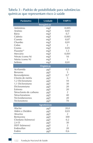 Tabela 3 - Padrão de potabilidade para substâncias
químicas que representam risco à saúde

          Parâmetro               Unidade   VMP(1)
                              Inorgânicas
    Antimônio                       mg/l     0,005
    Arsênio                         mg/l     0,01
    Bário                           mg/l      0,7
    Cádmio                          mg/l     0,005
    Cianeto                         mg/l     0,07
    Chumbo                          mg/l     0,01
    Cobre                           mg/l       2
    Cromo                           mg/l     0,05
    Fluoreto(2)                     mg/l      1,5
    Mercúrio                        mg/l     0,001
    Nitrato (como N)                mg/l      10
    Nitrito (como N)                mg/l       1
    Selênio                         mg/l     0,01
                               Orgânicas
    Acrilamida                      µg/l      0,5
    Benzeno                         µg/l       5
    Benzoalpireno                   µg/l      0,7
    Cloreto de metila               µg/l       5
    1,2 Dicloroetano                µg/l      10
    1,1 Dicloroetano                µg/l      30
    Diclorometano                   µg/l      20
    Estireno                        µg/l      20
    Tetracloreto de carbono         µg/l       2
    Tetracloroeteno                 µg/l      40
    Triclorobenzenos                µg/l      20
    Tricloroeteno                   µg/l      70
                              Agrotóxicos
    Alaclor                         µg/l     20,0
    Aldrin e Dieldrin               µg/l     0,03
    Atrazina                        µg/l      2
    Bentazona                       µg/l     300
    Clordano (Isômeros)             µg/l     0,2
    2,4 D                           µg/l      30
    DDT (Isômeros)                  µg/l      2
    Endosulfan                      µg/l      20
    Endrin                          µg/l     0,6



    122   Fundação Nacional de Saúde
 
