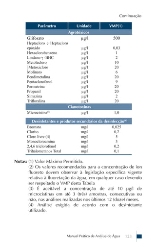 Continuação

            Parâmetro               Unidade           VMP(1)
                                Agrotóxicos
      Glifosato                       µg/l              500
      Heptacloro e Heptacloro
      epóxido                          µg/l             0,03
      Hexaclorobenzeno                 µg/l               1
      Lindano γ -BHC                   µg/l               2
      Metolacloro                      µg/l              10
      ]Metoxicloro                     µg/l              20
      Molinato                         µg/l               6
      Pendimetalina                    µg/l              20
      Pentaclorofenol                  µg/l               9
      Permetrina                       µg/l              20
      Propanil                         µg/l              20
      Simazina                         µg/l               2
      Triﬂuralina                      µg/l              20
                                Cianotoxinas
      Microcistina(3)                  µg/l              1,0

         Desinfetantes e produtos secundários da desinfecção(4)
      Bromato                       mg/l              0,025
      Clorito                       mg/l               0,2
      Cloro livre (4)               mg/l                5
      Monocloroamina                mg/l                3
      2,4,6 triclorofenol           mg/l               0,2
      Trihalometanos Total          mg/l               0,1

Notas: (1) Valor Máximo Permitido.
       (2) Os valores recomendados para a concentração de íon
       fluoreto devem observar à legislação específica vigente
       relativa à fluoretação da água, em qualquer caso devendo
       ser respeitado o VMP desta Tabela
       (3) É aceitável a concentração de até 10 µg/l de
       microcistinas em até 3 (três) amostras, consecutivas ou
       não, nas análises realizadas nos últimos 12 (doze) meses.
       (4) Análise exigida de acordo com o desinfetante
       utilizado.




                            Manual Prático de Análise de Água    123
 