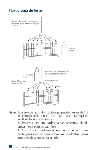 Fluxograma do teste

  Depois de medir os padrões,
  completar para 100 ml com água
  destilada.




                                    Adicionar em cada tubo 5 ml
                                    do Reagente Scott-Sanchis


 Esperar 1 hora para
 fazer a leitura




Notas: 1. A concentração dos padrões preparados (tubos de 2 a
       6) correspondem a 0,2 – 0,4 – 0,6 – 0,8 – 1,0 mg/l de
       íon fluoreto, respectivamente;
         2. Poderão ser analisadas várias amostras simul-
         taneamente com os padrões;
         3. Caso haja interferentes nas amostras em con-
         centrações que possam alterar os resultados, essas
         amostras deverão ser destiladas;


       66      Fundação Nacional de Saúde
 