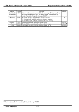 CEPEL - Centro de Pesquisas de Energia Elétrica                         Programa de Análise de Redes V09.05.02



           Campo      Colunas                                Descrição                         Default
        Identificação 45-49 Número da barra ou área, como definido nos campos Número ou Área
        do Elemento           do Código de Execução DBAR, ou base de tensão como definido no
                              campo Tensão do Código de Execução DGBT.
          Operação     51-51 A - adição de dados de parâmetros da curva de carga.                 A
                              E - eliminação de dados de parâmetros da curva de carga.
                              M - modificação de dados de parâmetros da curva de carga.
        Parâmetro V 53-57 Valor dos degraus de variação de tensão, em pu                       0.01 pu
           Vmin        59-63 Tensão Mínima para o traçado de Curva Q x V, em pu                VDVN
           Vmax        65-69 Tensão Máxima para o traçado de Curva Q x V, em pu                VDVM




 Constantes específicadas através dp Código de Execução DCTE.


 Códigos de Execução                                    2-46
 