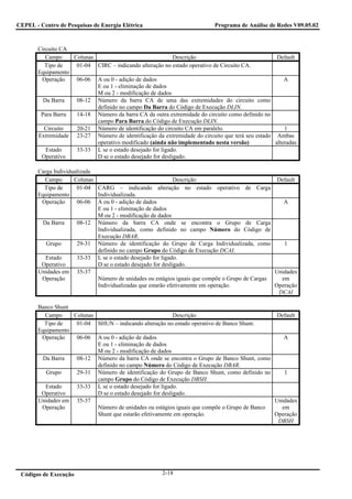 CEPEL - Centro de Pesquisas de Energia Elétrica                           Programa de Análise de Redes V09.05.02



       Circuito CA
          Campo    Colunas                                 Descrição                             Default
          Tipo de   01-04 CIRC – indicando alteração no estado operativo de Circuito CA.
       Equipamento
        Operação    06-06 A ou 0 - adição de dados                                                  A
                           E ou 1 - eliminação de dados
                           M ou 2 - modificação de dados
         Da Barra   08-12 Número da barra CA de uma das extremidades do circuito como
                           definido no campo Da Barra do Código de Execução DLIN.
        Para Barra  14-18 Número da barra CA da outra extremidade do circuito como definido no
                           campo Para Barra do Código de Execução DLIN.
         Circuito   20-21 Número de identificação do circuito CA em paralelo.                       1
       Extremidade 23-27 Número de identificação da extremidade do circuito que terá seu estado Ambas
                           operativo modificado (ainda não implementado nesta versão)           alteradas
          Estado    33-33 L se o estado desejado for ligado.
        Operativo          D se o estado desejado for desligado.

       Carga Individualizada
         Campo       Colunas                                 Descrição                           Default
         Tipo de      01-04 CARG – indicando alteração no estado operativo de Carga
       Equipamento           Individualizada.
        Operação      06-06 A ou 0 - adição de dados                                               A
                             E ou 1 - eliminação de dados
                             M ou 2 - modificação de dados
        Da Barra      08-12 Número da barra CA onde se encontra o Grupo de Carga
                             Individualizada, como definido no campo Número do Código de
                             Execução DBAR.
          Grupo       29-31 Número de identificação do Grupo de Carga Individualizada, como        1
                             definido no campo Grupo do Código de Execução DCAI.
          Estado      33-33 L se o estado desejado for ligado.
        Operativo            D se o estado desejado for desligado.
       Unidades em 35-37                                                                        Unidades
        Operação             Número de unidades ou estágios iguais que compõe o Grupo de Cargas   em
                             Individualizadas que estarão efetivamente em operação.             Operação
                                                                                                 DCAI

       Banco Shunt
         Campo     Colunas                                 Descrição                          Default
         Tipo de    01-04 SHUN – indicando alteração no estado operativo de Banco Shunt.
       Equipamento
        Operação    06-06 A ou 0 - adição de dados                                              A
                           E ou 1 - eliminação de dados
                           M ou 2 - modificação de dados
        Da Barra    08-12 Número da barra CA onde se encontra o Grupo de Banco Shunt, como
                           definido no campo Número do Código de Execução DBAR.
          Grupo     29-31 Número de identificação do Grupo de Banco Shunt, como definido no     1
                           campo Grupo do Código de Execução DBSH.
         Estado     33-33 L se o estado desejado for ligado.
        Operativo          D se o estado desejado for desligado.
       Unidades em 35-37                                                                     Unidades
        Operação           Número de unidades ou estágios iguais que compõe o Grupo de Banco   em
                           Shunt que estarão efetivamente em operação.                       Operação
                                                                                              DBSH




 Códigos de Execução                                  2-18
 
