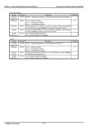 CEPEL - Centro de Pesquisas de Energia Elétrica                          Programa de Análise de Redes V09.05.02



       Motor de Indução
         Campo       Colunas                                 Descrição                            Default
         Tipo de      01-04 MOTO – indicando alteração no estado operativo de Motor de Indução.
       Equipamento
        Operação      06-06 A ou 0 - adição de dados                                                A
                             E ou 1 - eliminação de dados
                             M ou 2 - modificação de dados
        Da Barra      08-12 Número da barra CA onde se encontra o Grupo de Motor de Indução,
                             como definido no campo Número do Código de Execução DBAR.
          Grupo       29-31 Número de identificação do Grupo de Motor de Indução, como definido     1
                             no campo Grupo do Código de Execução DMOT.
         Estado       33-33 L se o estado desejado for ligado.
        Operativo            D se o estado desejado for desligado.

       Elo CC
          Campo    Colunas                                 Descrição                              Default
         Tipo de    01-04 ELOC – indicando alteração no estado operativo de Elo CC.
       Equipamento
        Operação    06-06 A ou 0 - adição de dados                                                  A
                           E ou 1 - eliminação de dados
                           M ou 2 - modificação de dados
         Número     08-12 Número de identificação do Elo CC, como definido no campo Número
          Elo CC           do Código de Execução DELO.
          Estado    33-33 L se o estado desejado for ligado.
        Operativo          D se o estado desejado for desligado.




 Códigos de Execução                                  2-20
 