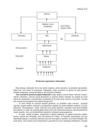 268
Tabelul. Nr.9
Lob frontal
Sistem limbic
FR
Arii asociative
Diencefal
Receptori
Prelucrare superioară a informaţiei
Deși primesc informații de la mai multe structuri, ariile asociative au propriile specializări,
după cum vom vedea în continuare. Topografic, ariile asociative se găsesc în zona parieto-
occipito-temporală, zona prefrontală și aria asociativă limbică.
Aria asociativă parieto-occipito-temporală ocupă spațiul cortical dintre cortexul somato-
senzitiv (anterior), cortexul vizual (posterior) și cortexul auditiv (lateral). Ea asigură un nivel
ridicat de interpretare a semnificației semnalelor de la toate ariile senzitive învecinate. Această
arie asociativă are propriile sale subarii funcționale:
- O zonă situată în cortexul parietal posterior, cu extindere către cortexul occipital
superior, asigură analiza continuă a coordonatelor spaţiale ale tuturor părţilor corpului, ca şi ale
obiectelor înconjurătoare. Astfel, individul nu-şi poate planifica mişcările celor două jumătăţi
ale corpului, el ,,uită” de existenţa părţii opuse celei care efectuează mişcarea, atât din punctul de
vedere senzitiv, cât şi cel al planificării mişcărilor voluntare (asomatognozie).
- O zonă situată în partea posterioară a lobului temporal, în spatele cortexului auditiv
primar, numită aria Wernicke, este, din punctul de vedere al funcţiilor intelectuale, cea mai
importantă regiune a creierului, deoarece cea mai mare parte a acestora au la bază limbajul. Din
acest motiv, este numită şi arie interpretativă generală (sau arie a înţelegerii limbajului). Această
Decizii
Modelul lumii
Conștiința
Semne
Idei
Supersemne
Traducere
AutomateVoluntare
 