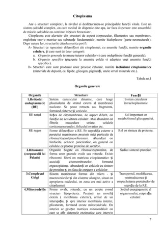 7
Citoplasma
Are o structurг complexг, la nivelul ei desfгșurвndu-se principalele funcții vitale. Este un
sistem coloidal complex, оn care mediul de dispersie este apa, iar faza dispersatг este ansamblul
de micele coloidale оn continuг mișcare brownianг.
Citoplasma este alcгtuitг din structuri de aspect corpuscular, filamentos sau membranos,
оnglobate оntr-o matrice sau substanțг fundamentalг, numitг hialoplasmг (parte nestructuralг).
Dupг natura lor, structurile citoplasmatice pot fi:
A- Structuri ce reprezintг diferențieri ale citoplasmei, cu anumite funcții, numite organite
celulare, și care sunt de douг categorii:
a. Organite generale (comune tuturor celulelor єi care оndeplinesc funcții generale);
b. Organite specifice (prezente la anumite celule єi adaptate unei anumite funcții
specifice).
B- Structuri care sunt produsul unor procese celulare, numite incluziuni citoplasmatice
(materiale de depozit, ca: lipide, glicogen, pigmenți, unele sгruri minerale etc.).
Tabela nr.1
Organite generale
Organite Structurг Funcții
1.Reticolul
endoplasmatic
(RE)
Sistem canalicular dinamic, care leagг
plasmalema de stratul extern al membranei
nucleare. Se poate retracta sau fragmenta,
formвnd cisterne și vezicule.
Sistem circulator
intracitoplasmatic
RE neted Rețea de citomembrane, de aspect diferit, оn
funcție de activitatea celularг. Mai abundent оn
fibrele musculare striate, celulele
corticosuprarenalei, foliculul ovarian etc.
Rol important оn
metabolismul glicogenului.
RE rugos Formг diferențiatг a RE. Pe suprafața externг a
peretelui membranos prezintг mici particule de
ribonucleoproteine-ribozomii. Abundent оn
limfocite, celulele pancreatice, оn general оn
celulele ce produc proteine de secreție.
Rol оn sinteza de proteine.
2.Ribozomii
(corpusculii lui
Palade)
Organite bogate оn ribonucleoproteine, de
forma unor granule ovale sau rotunde. Existг
ribozomii liberi оn matricea citoplasmaticг și
asociați citomembranelor, formвnd
ergastoplasme. Abundenți оn celulele cu sintezг
de proteine și оn faza de creștere a celulelor
Sediul sintezei proteice.
3.Complexul
Golgi
Sistem membranar format din micro - și
macrovezicule și din cisterne alungite, situat оn
apropierea nucleului, оn zona cea mai activг a
citoplasmei.
Transportul, modificarea,
posttraducerea și
оmpachetarea proteinelor de
secreție de la RE.
4.Mitocondriile Formг ovalг, rotundг, cu un perete avвnd
structurг lipoproteicг. Prezintг un оnveliș
extern ( membrana externг), urmat de un
interspațiu, și spre interior membrana internг,
plicaturatг, formвnd creste mitocondriale. Оn
interior se gгsește matricea mitocondrialг оn
care se aflг sistemele enzimatice care intervin
Sediul energogenetic al
organismului, respirație
celularг.
 