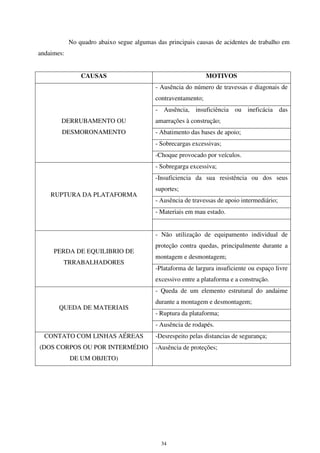 34
No quadro abaixo segue algumas das principais causas de acidentes de trabalho em
andaimes:
CAUSAS MOTIVOS
- Ausência do número de travessas e diagonais de
contraventamento;
- Ausência, insuficiência ou ineficácia das
amarrações à construção;
- Abatimento das bases de apoio;
- Sobrecargas excessivas;
DERRUBAMENTO OU
DESMORONAMENTO
-Choque provocado por veículos.
- Sobregarga excessiva;
-Insuficiencia da sua resistência ou dos seus
suportes;
- Ausência de travessas de apoio intermediário;
- Materiais em mau estado.
RUPTURA DA PLATAFORMA
- Não utilização de equipamento individual de
proteção contra quedas, principalmente durante a
montagem e desmontagem;
PERDA DE EQUILIBRIO DE
TRRABALHADORES
-Plataforma de largura insuficiente ou espaço livre
excessivo entre a plataforma e a construção.
- Queda de um elemento estrutural do andaime
durante a montagem e desmontagem;
- Ruptura da plataforma;
QUEDA DE MATERIAIS
- Ausência de rodapés.
-Desrespeito pelas distancias de segurança;
CONTATO COM LINHAS AÉREAS
(DOS CORPOS OU POR INTERMÉDIO
DE UM OBJETO)
-Ausência de proteções;
 