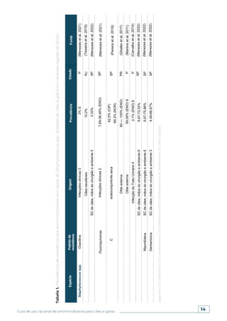 14
Guia de uso racional de antimicrobianos para cães e gatos
Espécie
Padrão
de
resistência
Origem
Prevalência
Estado
Fonte
Staphylococcus
spp.
Oxacilina
Infecções
clínicas
3
3%
S
P
(Menezes
et
al.
2021)
Cães
saudáveis
10,2%
RJ
(Teixeira
et
al.
2019)
SC
de
cães,
mãos
do
cirurgião
e
ambiente
5
3,33%
SP
(Menezes
et
al.
2022)
Fluoroquinonas
Infecções
clínicas
2
7,69-38,46%
(ENO)
SP
(Menezes
et
al.
2021)
C
eratoconjuntivite
seca
62,5%
(CIP)
69,3%
(NOR)
SP
(Pereira
et
al.
2019)
Otite
externa
60
—
100%
(ENO)
PR
(Gheller
et
al.
2017)
Otite
externa
59,09%
(ENO)
S
P
(Martins
et
al.
2011)
Infecção
do
Trato
Urinário
4
2,1%
(ENO)
S
P
(Carvalho
et
al.
2014)
SC
de
cães,
mãos
do
cirurgião
e
ambiente
6
6,67-73,33%
SP
(Menezes
et
al.
2022)
Macrolídeos
SC
de
cães,
mãos
do
cirurgião
e
ambiente
6
6,67-75,86%
SP
(Menezes
et
al.
2022)
Gentamicina
SC
de
cães,
mãos
do
cirurgião
e
ambiente
3
4,48-66,67%
SP
(Menezes
et
al.
2022)
Tabela
1.
Prevalência
de
resistência
aos
antimicrobianos
em
cepas
de
Staphylococcus
spp.
isoladas
de
cães
e
gatos
em
diversas
regiões
do
Brasil.
Legenda:
CFZ:
Cefazolina;
CIP:
Ciprofloxacina;
CTX:
Cefotaxima;
ENO:
Enrofloxacina;
NOR:
Norfloxacina;
SC:
sítio
cirúrgico.
 