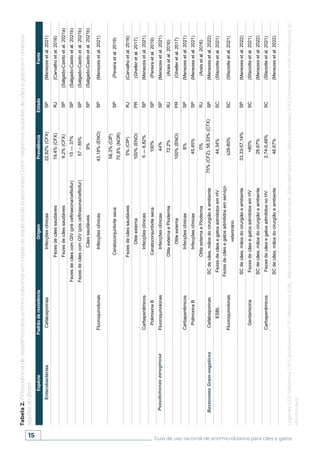 15 Guia de uso racional de antimicrobianos para cães e gatos
Tabela
2.
PPrevalência
de
resistência
aos
antimicrobianos
em
cepas
de
espécies
de
bastonetes
Gram-negativos
isoladas
de
cães
e
gatos
em
diversas
regiões
do
Brasil.
Legenda:
CFZ:
Cefazolina;
CIP:
Ciprofloxacina;
CTX:
Cefotaxima;
ESBL:
Beta-lactamase
de
espectro
estendido
(Extended-Spectrum
Beta-Lactamase);
ENO:
Enrofloxacina;
NOR:
Norfloxacina;
SC:
sítio
cirúrgico.
Espécie
Padrão
de
resistência
Origem
Prevalência
Estado
Fonte
Enterobactérias
Cefalosporinas
Infecções
clínicas
22,82%
(CFX)
SP
(Menezes
et
al.
2021)
Fezes
de
cães
saudáveis
19,4%
(CFX)
RJ
(Carvalho
et
al.
2016)
Fezes
de
cães
saudáveis
9,2%
(CFX)
SP
(Salgado-Caxito
et
al.
2021a)
Fezes
de
cães
com
GIV
(pré
ceftriaxona/ceftiofur)
15
—
37%
SP
(Salgado-Caxito
et
al.
2021b)
Fezes
de
cães
com
GIV
(pós
ceftriaxona/ceftiofur)
57
–
85%
SP
(Salgado-Caxito
et
al.
2021b)
Cães
saudáveis
9%
SP
(Salgado-Caxito
et
al.
2021b)
Fluoroquinolonas
Infecções
clínicas
43,18%
(ENO)
SP
(Menezes
et
al.
2021)
Ceratoconjuntivite
seca
58,3%
(CIP)
70,8%
(NOR)
SP
(Pereira
et
al.
2019)
Fezes
de
cães
saudáveis
5%
(CIP)
RJ
(Carvalho
et
al.
2016)
Otite
externa
100%
(ENO)
PR
(Gheller
et
al.
2017)
Carbapenêmicos
Infecções
clínicas
5
—
6,82%
SP
(Menezes
et
al.
2021)
Polimixina
B
Ceratoconjuntivite
seca
100%
SP
(Pereira
et
al.
2019)
Pseudomonas
aeruginosa
Fluoroquinolonas
Infecções
clínicas
44%
SP
(Menezes
et
al.
2021)
Otite
externa
e
Pioderma
72.2%
RJ
(Arais
et
al.
2016)
Otite
externa
100%
(ENO)
PR
(Gheller
et
al.
2017)
Carbapenêmicos
Infecções
clínicas
8%
SP
(Menezes
et
al.
2021)
Polimixina
B
Infecções
clínicas
45,45%
SP
(Menezes
et
al.
2021)
Otite
externa
e
Pioderma
0%
RJ
(Arais
et
al.
2016)
Bastonetes
Gram-negativos
Cefalosporinas
SC
de
cães,
mãos
do
cirurgião
e
ambiente
75%
(CFZ),
58,33%
(CTX)
SP
(Menezes
et
al.
2022)
ESBL
Fezes
de
cães
e
gatos
admitidos
em
HV
44,34%
SC
(Sfaciotte
et
al.
2021)
Fluoroquinolonas
Fezes
de
cães
e
gatos
admitidos
em
serviço
veterinário
±28-80%
SC
(Sfaciotte
et
al.
2021)
SC
de
cães,
mãos
do
cirurgião
e
ambiente
33,33-57,14%
SP
(Menezes
et
al.
2022)
Gentamicina
Fezes
de
cães
e
gatos
admitidos
em
HV
>80%
SC
(Sfaciotte
et
al.
2021)
SC
de
cães,
mãos
do
cirurgião
e
ambiente
26,67%
(Menezes
et
al.
2022)
Carbapenêmicos
Fezes
de
cães
e
gatos
admitidos
no
HV
2,74-5,48%
SC
(Sfaciotte
et
al.
2021)
SC
de
cães,
mãos
do
cirurgião
e
ambiente
46,67%
(Menezes
et
al.
2022)
 