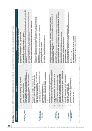 55 Guia de uso racional de antimicrobianos para cães e gatos
Quadro
2.
Classificação
da
ferida
cirúrgica
segundo
a
presença
de
microrganismos
e
respectivos
exemplos
de
procedimentos.
Fonte:
Verwilghen
and
Singh
2015;
World
Health
Organization
2016;
Singh
and
Weese
2017;
Jessen
et
al.
2019.
 