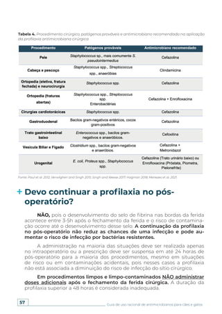 57 Guia de uso racional de antimicrobianos para cães e gatos
Devo continuar a profilaxia no pós-
operatório?
NÃO, pois o desenvolvimento do selo de fibrina nas bordas da ferida
acontece entre 3-5h após o fechamento da ferida e o risco de contamina-
ção ocorre até o desenvolvimento desse selo. A continuação da profilaxia
no pós-operatório não reduz as chances de uma infecção e pode au-
mentar o risco de infecção por bactérias resistentes.
A administração na maioria das situações deve ser realizada apenas
no intraoperatório ou a prescrição deve ser suspensa em até 24 horas de
pós-operatório para a maioria dos procedimentos, mesmo em situações
de risco ou em contaminações acidentais, pois nesses casos a profilaxia
não está associada a diminuição do risco de infecção do sítio cirúrgico.
Em procedimentos limpos e limpo-contaminados NÃO administrar
doses adicionais após o fechamento da ferida cirúrgica. A duração da
profilaxia superior a 48 horas é considerada inadequada.
Tabela 4. Procedimento cirúrgico, patógenos prováveis e antimicrobiano recomendado na aplicação
da profilaxia antimicrobiana cirúrgica.
Fonte: Paul et al. 2012; Verwilghen and Singh 2015; Singh and Weese 2017; Hagman 2018; Menezes et al. 2021.
 