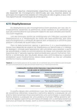 72
Guia de uso racional de antimicrobianos para cães e gatos
Existem algumas interpretações específicas dos antimicrobianos que
vão depender do microrganismo identificado, por isso, listamos abaixo os
principais microrganismos isolados em infecções de cães e gatos, e seus crité-
rios específicos de interpretação do antibiograma.
Os Staphylococcus são microrganismos Gram-positivos, por isso, são in-
trinsecamente resistentes às polimixinas, ácido nalidíxico e ao aztreonam, já
que são antimicrobianos que possuem espectro de ação voltados para bacté-
rias Gram-negativas.
Um dos principais pontos do antibiograma em infecções causadas por
Staphylococcus é a interpretação da classe dos beta-lactâmicos, pois para
esse microrganismo a utilização de apenas dois antibióticos é suficiente para
predizer o resultado de quase toda a classe.
Para os beta-lactâmicos apenas a penicilina G e a oxacilina/cefoxitina
(nesse caso depende da espécie de Staphylococcus identificada e o método
de testagem utilizado pelo laboratório), são suficientes para predizer o perfil
de sensibilidade a todos os antimicrobianos da classe, com exceção das cefa-
losporinas de 5.ª geração (apenas recomendado para uso em humanos). Con-
forme a combinação dos resultados desses dois antimicrobianos é possível
estabelecer quais medicamentos dessa classe podem ou não ser utilizados
(conforme mostra a tabela abaixo).
A escolha desses dois antibióticos é por eles identificarem mecanismos
de resistências diferentes, enquanto a penicilina detecta a produção de um
enzima beta-lactamase (mais precisamente uma penicilinase), a oxacilina/ce-
foxitina detecta a produção de uma proteína chamada PBP2a (proteína adi-
cional de ligação à penicilina) com baixa afinidade com o anel beta-lactâmico
(estrutura principal da classe), assim o antimicrobiano não consegue impedir
6.7.1 Staphylococcus
Tabela 5. Combinações possíveis de resultados de sensibilidade aos antimicrobianos para detecção
de cepas de Staphylococcus spp. penicilinase resistentes ou meticilina resistentes.
 