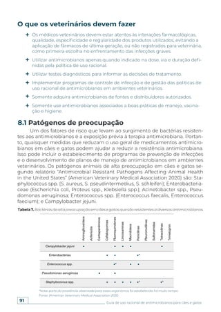 91 Guia de uso racional de antimicrobianos para cães e gatos
*Nota: parte da resistência observada para esses organismos foi estabelecida há muito tempo.
Fonte: (American Veterinary Medical Association 2020.
O que os veterinários devem fazer
Os médicos-veterinários devem estar atentos às interações farmacológicas,
qualidade, especificidade e regularidade dos produtos utilizados, evitando a
aplicação de fármacos de última geração, ou não registrados para veterinária,
como primeira escolha no enfrentamento das infecções graves.
Utilizar antimicrobianos apenas quando indicado na dose, via e duração defi-
nidas pela política de uso racional.
Utilizar testes diagnósticos para informar as decisões de tratamento.
Implementar programas de controle de infecção e de gestão das políticas de
uso racional de antimicrobianos em ambientes veterinários.
Somente adquira antimicrobianos de fontes e distribuidores autorizados.
Somente use antimicrobianos associados a boas práticas de manejo, vacina-
ção e higiene.
Um dos fatores de risco que levam ao surgimento de bactérias resisten-
tes aos antimicrobianos é a exposição prévia à terapia antimicrobiana. Portan-
to, quaisquer medidas que reduzam o uso geral de medicamentos antimicro-
bianos em cães e gatos podem ajudar a reduzir a resistência antimicrobiana.
Isso pode incluir o estabelecimento de programas de prevenção de infecções
e o desenvolvimento de planos de manejo de antimicrobianos em ambientes
veterinários. Os patógenos animais de alta preocupação em cães e gatos se-
gundo relatório “Antimicrobial Resistant Pathogens Affecting Animal Health
in the United States” (American Veterinary Medical Association 2020) são: Sta-
phylococcus spp. (S. aureus, S. pseudintermedius, S. schleiferi); Enterobacteria-
ceae (Escherichia coli, Proteus spp., Klebsiella spp.); Acinetobacter spp., Pseu-
domonas aeruginosa; Enterococcus spp. (Enterococcus faecalis, Enterococcus
faecium); e Campylobacter jejuni.
8.1 Patógenos de preocupação
Tabela7.Bactériasdealtapreocupaçãoemcãesegatosquesãoresistentesadiversosantimicrobianos.
 