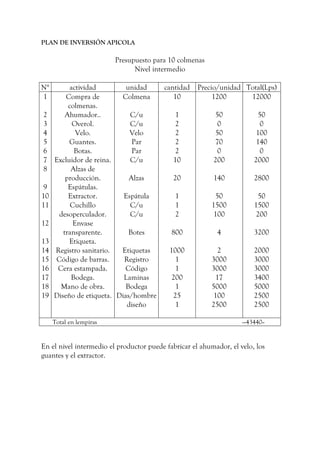 PLAN DE INVERSIÓN APICOLA
Presupuesto para 10 colmenas
Nivel intermedio
N° actividad unidad cantidad Precio/unidad Total(Lps)
1
2
3
4
5
6
7
8
9
10
11
12
13
14
15
16
17
18
19
Compra de
colmenas.
Ahumador..
Overol.
Velo.
Guantes.
Botas.
Excluidor de reina.
Alzas de
producción.
Espátulas.
Extractor.
Cuchillo
desoperculador.
Envase
transparente.
Etiqueta.
Registro sanitario.
Código de barras.
Cera estampada.
Bodega.
Mano de obra.
Diseño de etiqueta.
Colmena
C/u
C/u
Velo
Par
Par
C/u
Alzas
Espátula
C/u
C/u
Botes
Etiquetas
Registro
Código
Laminas
Bodega
Dias/hombre
diseño
10
1
2
2
2
2
10
20
1
1
2
800
1000
1
1
200
1
25
1
1200
50
0
50
70
0
200
140
50
1500
100
4
2
3000
3000
17
5000
100
2500
12000
50
0
100
140
0
2000
2800
50
1500
200
3200
2000
3000
3000
3400
5000
2500
2500
Total en lempiras ---43440--
En el nivel intermedio el productor puede fabricar el ahumador, el velo, los
guantes y el extractor.
 