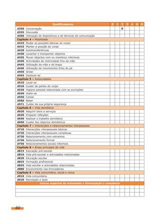 Qualificadores                            0   1   2   3   4   8   9
d350 Conversação                                                           X
d355 Discussão
d360 Utilização de dispositivos e de técnicas de comunicação
Capítulo 4 – Mobilidade
d410 Mudar as posições básicas do corpo
d415 Manter a posição do corpo
d420 Autotransferências
d430 Levantar e transportar objectos
d435 Mover objectos com os membros inferiores
d440 Actividades de motricidade fina da mão
d445 Utilização da mão e do braço
d446 Utilização de movimentos finos do pé
d450 Andar
d455 Deslocar-se
Capítulo 5 – Autocuidados
d510 Lavar-se
d520 Cuidar de partes do corpo
d530 Higiene pessoal relacionada com as excreções
d540 Vestir-se
d550 Comer
d560 Beber
d571 Cuidar da sua própria segurança
Capítulo 6 – Vida doméstica
d620 Adquirir bens e serviços
d630 Preparar refeições
d640 Realizar o trabalho doméstico
d650 Cuidar dos objectos domésticos
Capítulo 7 – Interacções e relacionamentos interpessoais
d710 Interacções interpessoais básicas
d720 Interacções interpessoais complexas
d730 Relacionamento com estranhos
d740 Relacionamento formal
d750 Relacionamentos sociais informais
Capítulo 8 – Áreas principais da vida
d815 Educação pré-escolar
d816 Vida pré-escolar e actividades relacionadas
d820 Educação escolar
d825 Formação profissional
d835 Vida escolar e actividades relacionadas
d880 Envolvimento nas brincadeiras
Capítulo 9 – Vida comunitária, social e cívica
d910 Vida comunitária
d920 Recreação e lazer
                 Outros aspectos da Actividade e Participação a considerar




80
 
