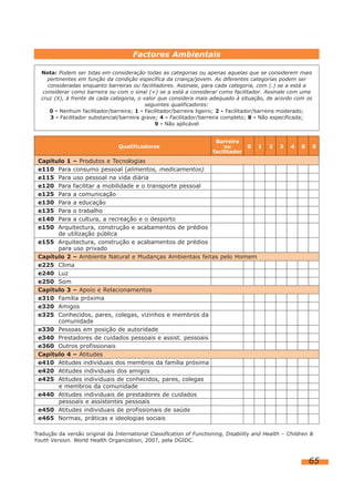 65
Nota: Podem ser tidas em consideração todas as categorias ou apenas aquelas que se considerem mais
pertinentes em função da condição específica da criança/jovem. As diferentes categorias podem ser
consideradas enquanto barreiras ou facilitadores. Assinale, para cada categoria, com (.) se a está a
considerar como barreira ou com o sinal (+) se a está a considerar como facilitador. Assinale com uma
cruz (X), à frente de cada categoria, o valor que considera mais adequado à situação, de acordo com os
seguintes qualificadores:
0 - Nenhum facilitador/barreira; 1 - Facilitador/barreira ligeiro; 2 - Facilitador/barreira moderado;
3 - Facilitador substancial/barreira grave; 4 - Facilitador/barreira completo; 8 - Não especificada;
9 - Não aplicável
Factores Ambientais
Tradução da versão original da International Classification of Functioning, Disability and Health – Children &
Youth Version. World Health Organization, 2007, pela DGIDC.
Barreira
Qualificadores ou 0 1 2 3 4 8 9
facilitador
Capítulo 1 – Produtos e Tecnologias
e110 Para consumo pessoal (alimentos, medicamentos)
e115 Para uso pessoal na vida diária
e120 Para facilitar a mobilidade e o transporte pessoal
e125 Para a comunicação
e130 Para a educação
e135 Para o trabalho
e140 Para a cultura, a recreação e o desporto
e150 Arquitectura, construção e acabamentos de prédios
de utilização pública
e155 Arquitectura, construção e acabamentos de prédios
para uso privado
Capítulo 2 – Ambiente Natural e Mudanças Ambientais feitas pelo Homem
e225 Clima
e240 Luz
e250 Som
Capítulo 3 – Apoio e Relacionamentos
e310 Família próxima
e320 Amigos
e325 Conhecidos, pares, colegas, vizinhos e membros da
comunidade
e330 Pessoas em posição de autoridade
e340 Prestadores de cuidados pessoais e assist. pessoais
e360 Outros profissionais
Capítulo 4 – Atitudes
e410 Atitudes individuais dos membros da família próxima
e420 Atitudes individuais dos amigos
e425 Atitudes individuais de conhecidos, pares, colegas
e membros da comunidade
e440 Atitudes individuais de prestadores de cuidados
pessoais e assistentes pessoais
e450 Atitudes individuais de profissionais de saúde
e465 Normas, práticas e ideologias sociais
 