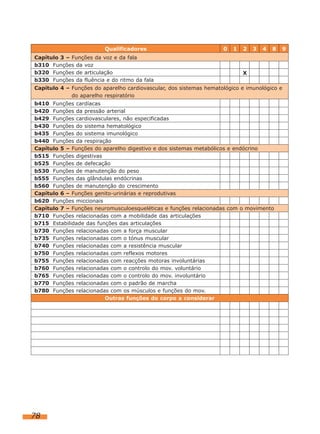 78
Qualificadores 0 1 2 3 4 8 9
Capítulo 3 – Funções da voz e da fala
b310 Funções da voz
b320 Funções de articulação
b330 Funções da fluência e do ritmo da fala
Capítulo 4 – Funções do aparelho cardiovascular, dos sistemas hematológico e imunológico e
do aparelho respiratório
b410 Funções cardíacas
b420 Funções da pressão arterial
b429 Funções cardiovasculares, não especificadas
b430 Funções do sistema hematológico
b435 Funções do sistema imunológico
b440 Funções da respiração
Capítulo 5 – Funções do aparelho digestivo e dos sistemas metabólicos e endócrino
b515 Funções digestivas
b525 Funções de defecação
b530 Funções de manutenção do peso
b555 Funções das glândulas endócrinas
b560 Funções de manutenção do crescimento
Capítulo 6 – Funções genito-urinárias e reprodutivas
b620 Funções miccionais
Capítulo 7 – Funções neuromusculoesqueléticas e funções relacionadas com o movimento
b710 Funções relacionadas com a mobilidade das articulações
b715 Estabilidade das funções das articulações
b730 Funções relacionadas com a força muscular
b735 Funções relacionadas com o tónus muscular
b740 Funções relacionadas com a resistência muscular
b750 Funções relacionadas com reflexos motores
b755 Funções relacionadas com reacções motoras involuntárias
b760 Funções relacionadas com o controlo do mov. voluntário
b765 Funções relacionadas com o controlo do mov. involuntário
b770 Funções relacionadas com o padrão de marcha
b780 Funções relacionadas com os músculos e funções do mov.
Outras funções do corpo a considerar
X
 