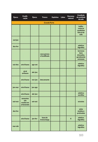 103
indife-
renteàs
condições
físicasdo
solo
out-jan
dez-fev
seletiva
higrófita
cascagrossa
efendilhada
terrenos
bem
drenados,
geralmente
arenosos
out-dez atraifauna ago-set
seletiva
higrófita
atrai
avifauna
abr-jun
atraifauna nov-jan descamante
jan-mar atraifauna jun-ago
atraifauna abr-jun
seletiva
xerófita
out-nov
sementes
são
usadasem
artesanato
set-out enxutos
dez-fev
solos
úmidose
profundos
atraifauna jan-fev
basedo
troncolarga
X
seletiva
higrófita
mar-abr
seletiva
higrófita
Época
Frutifi-
cação
Época Tronco Espinhos Látex
Desrama
natural
Condição
deumidade
dosolo
GrandePorte
 