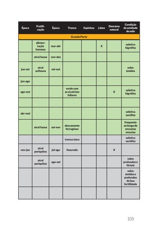 105
alimen-
tação
humana
mar-abr X
seletiva
higrófita
atraifauna nov-dez
jun-set
atrai
avifauna
set-out
solos
úmidos
jun-ago
ago-out
verdecom
ascicatrizes
foliares
X
seletiva
higrófita
abr-mai
seletiva
xerófita
atraifauna set-nov
descamante
ferrugíneo
frequente
aolongode
encostas
enxutas
troncoclaro
seletiva
xerófita
nov-jan
atrai
periquitos
jul-ago fissurado X
atrai
periquitos
ago-set
solos
profundose
férteis
solos
úmidose
profundos
deboa
fertilidade
Época
Frutifi-
cação
Época Tronco Espinhos Látex
Desrama
natural
Condição
deumidade
dosolo
GrandePorte
 