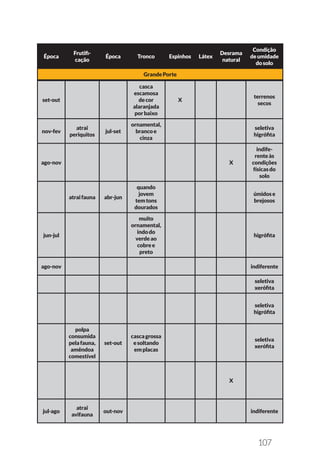 107
set-out
casca
escamosa
decor
alaranjada
porbaixo
X
terrenos
secos
nov-fev
atrai
periquitos
jul-set
ornamental,
brancoe
cinza
seletiva
higrófita
ago-nov X
indife-
renteàs
condições
físicasdo
solo
atraifauna abr-jun
quando
jovem
temtons
dourados
úmidose
brejosos
jun-jul
muito
ornamental,
indodo
verdeao
cobree
preto
higrófita
ago-nov indiferente
seletiva
xerófita
seletiva
higrófita
polpa
consumida
pelafauna,
amêndoa
comestível
set-out
cascagrossa
esoltando
emplacas
seletiva
xerófita
X
jul-ago
atrai
avifauna
out-nov indiferente
Época
Frutifi-
cação
Época Tronco Espinhos Látex
Desrama
natural
Condição
deumidade
dosolo
GrandePorte
 