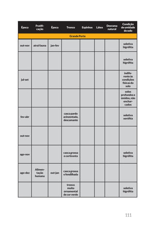 111
out-nov atraifauna jan-fev
seletiva
higrófita
seletiva
higrófita
jul-set
indife-
renteàs
condições
físicasdo
solo
solos
profundose
úmidos,não
enchar-
cados
fev-abr
cascapardo
acinzentada,
descamante
seletiva
xerófita
out-nov
ago-nov
cascagrossa
ecorticenta
seletiva
higrófita
ago-dez
Alimen-
tação
humana
out-jan
cascagrossa
efendilhada
tronco
muito
ornamental
decorverde
seletiva
higrófita
Época
Frutifi-
cação
Época Tronco Espinhos Látex
Desrama
natural
Condição
deumidade
dosolo
GrandePorte
 