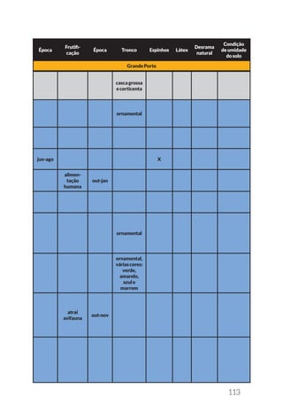 113
cascagrossa
ecorticenta
ornamental
jun-ago X
alimen-
tação
humana
out-jan
ornamental
ornamental,
váriascores:
verde,
amarelo,
azule
marrom
atrai
avifauna
out-nov
Época
Frutifi-
cação
Época Tronco Espinhos Látex
Desrama
natural
Condição
deumidade
dosolo
GrandePorte
 