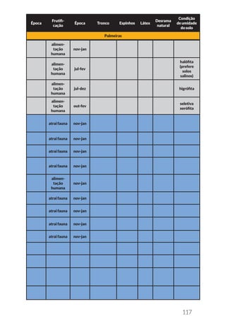 117
Época
Frutifi-
cação
Época Tronco Espinhos Látex
Desrama
natural
Condição
deumidade
dosolo
Palmeiras
alimen-
tação
humana
nov-jan
alimen-
tação
humana
jul-fev
halófita
(prefere
solos
salinos)
alimen-
tação
humana
jul-dez higrófita
alimen-
tação
humana
out-fev
seletiva
xerófita
atraifauna nov-jan
atraifauna nov-jan
atraifauna nov-jan
atraifauna nov-jan
alimen-
tação
humana
nov-jan
atraifauna nov-jan
atraifauna nov-jan
atraifauna nov-jan
atraifauna nov-jan
 