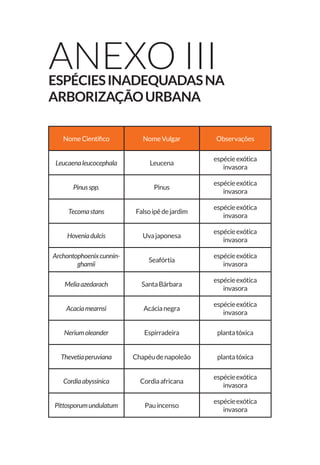 Anexo IIIEspéciesinadequadasna
arborizaçãourbana
NomeCientifico NomeVulgar Observações
Leucaenaleucocephala Leucena
espécieexótica
invasora
Pinusspp. Pinus
espécieexótica
invasora
Tecomastans Falsoipêdejardim
espécieexótica
invasora
Hoveniadulcis Uvajaponesa
espécieexótica
invasora
Archontophoenixcunnin-
ghamii
Seafórtia
espécieexótica
invasora
Meliaazedarach SantaBárbara
espécieexótica
invasora
Acaciamearnsi Acácianegra
espécieexótica
invasora
Neriumoleander Espirradeira plantatóxica
Thevetiaperuviana Chapéudenapoleão plantatóxica
Cordiaabyssinica Cordiaafricana
espécieexótica
invasora
Pittosporumundulatum Pauincenso
espécieexótica
invasora
 