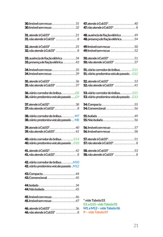 21
30.Imóvelcomrecuo. .  .  .  .  .  .  .  .  .  .  .  .  .  .  .  .  . 31
30.Imóvelsemrecuo. .  .  .  .  .  .  .  .  .  .  .  .  .  .  .  .  .  .32
31.atendeàCol.03*. .  .  .  .  .  .  .  .  .  .  .  .  .  .  .  .  .  .  .21
31.nãoatendeàCol.03*. .  .  .  .  .  .  .  .  .  .  .  .  .  .  .  . 8
32.atendeàCol.03*. .  .  .  .  .  .  .  .  .  .  .  .  .  .  .  .  .  .  .25
32.nãoatendeàCol.03*. .  .  .  .  .  .  .  .  .  .  .  .  .  .  .  . 8
33.ausênciadefiaçãoelétrica. .  .  .  .  .  .  .  .  .  .34
33.presençadefiaçãoelétrica. .  .  .  .  .  .  .  .  . 43
34.Imóvelcomrecuo. .  .  .  .  .  .  .  .  .  .  .  .  .  .  .  .  . 35
34.Imóvelsemrecuo. .  .  .  .  .  .  .  .  .  .  .  .  .  .  .  .  .  .39
35.atendeàCol.03*. .  .  .  .  .  .  .  .  .  .  .  .  .  .  .  .  .  .  .36
35.nãoatendeàCol.03*. .  .  .  .  .  .  .  .  .  .  .  .  .  .  .37
36.viário:corredordeônibus.. .  .  .  .  .  .  .  .  . G8
36.viário:predominaveículopasseio. .  . G9
37.atendeàCol.02*. .  .  .  .  .  .  .  .  .  .  .  .  .  .  .  .  .  .  . 38
37.nãoatendeàCol.02*. .  .  .  .  .  .  .  .  .  .  .  .  .  .  .  .  .8
38.viário:corredordeônibus. .  .  .  .  .  .  .  .  .  .M7
38.viário:predominaveículopasseio. .  . M8
39.atendeàCol.03*. .  .  .  .  .  .  .  .  .  .  .  .  .  .  .  .  .  .  . 40
39.nãoatendeàCol.03*. .  .  .  .  .  .  .  .  .  .  .  .  .  .  . 41
40.viário:corredordeônibus. .  .  .  .  .  .  .  .  .G14
40.viário:predominaveículopasseio. . G10
41.atendeàCol.02*. . . . . . . . . . . . . . . . . . . .42
41.nãoatendeàCol.02*. . . . . . . . . . . . . . . . . 8
42.viário:corredordeônibus. .  .  .  .  .  .  .  . M10
42.viário:predominaveículopasseio. .M12
43.Compacta. .  .  .  .  .  .  .  .  .  .  .  .  .  .  .  .  .  .  .  .  .  .  .  . 44
43.Convencional. .  .  .  .  .  .  .  .  .  .  .  .  .  .  .  .  .  .  .  .  . 45
44.Isolada. .  .  .  .  .  .  .  .  .  .  .  .  .  .  .  .  .  .  .  .  .  .  .  .  .  .  .  .34
44.NãoIsolada. .  .  .  .  .  .  .  .  .  .  .  .  .  .  .  .  .  .  .  .  .  .  . 45
45.Imóvelcomrecuo. .  .  .  .  .  .  .  .  .  .  .  .  .  .  .  .  .  .46
45.Imóvelsemrecuo. .  .  .  .  .  .  .  .  .  .  .  .  .  .  .  .  .  .47
46.atendeàCol.03*. .  .  .  .  .  .  .  .  .  .  .  .  .  .  .  .  .  .  .36
46.nãoatendeàCol.03*. .  .  .  .  .  .  .  .  .  .  .  .  .  .  .  . 8
47.atendeàCol.03*. .  .  .  .  .  .  .  .  .  .  .  .  .  .  .  .  .  .  . 40
47.nãoatendeàCol.03*. .  .  .  .  .  .  .  .  .  .  .  .  .  .  .  .  .8
48.ausênciadefiaçãoelétrica. .  .  .  .  .  .  .  .  .  .49
48.presençadefiaçãoelétrica. .  .  .  .  .  .  .  .  . 54
49.Imóvelcomrecuo. .  .  .  .  .  .  .  .  .  .  .  .  .  .  .  .  .  .50
49.Imóvelsemrecuo. .  .  .  .  .  .  .  .  .  .  .  .  .  .  .  .  .  .52
50.atendeàCol.03*. .  .  .  .  .  .  .  .  .  .  .  .  .  .  .  .  .  .  .51
50.nãoatendeàCol.03*. .  .  .  .  .  .  .  .  .  .  .  .  .  .  .37
51.viário:corredordeônibus. .  .  .  .  .  .  .  .  .G11
51.viário:predominaveículopasseio. . G12
52.atendeàCol.03*. .  .  .  .  .  .  .  .  .  .  .  .  .  .  .  .  .  .  .53
52.nãoatendeàCol.03*. .  .  .  .  .  .  .  .  .  .  .  .  .  .  .41
53.viário:corredordeônibus. .  .  .  .  .  .  .  .  .G15
53.viário:predominaveículopasseio. . G13
54.Compacta. .  .  .  .  .  .  .  .  .  .  .  .  .  .  .  .  .  .  .  .  .  .  .  . 55
54.Convencional. .  .  .  .  .  .  .  .  .  .  .  .  .  .  .  .  .  .  .  .  . 56
55.Isolada. .  .  .  .  .  .  .  .  .  .  .  .  .  .  .  .  .  .  .  .  .  .  .  .  .  .  .  .49
55.NãoIsolada. .  .  .  .  .  .  .  .  .  .  .  .  .  .  .  .  .  .  .  .  .  .  . 56
56.Imóvelcomrecuo. .  .  .  .  .  .  .  .  .  .  .  .  .  .  .  .  . 57
56.Imóvelsemrecuo. .  .  .  .  .  .  .  .  .  .  .  .  .  .  .  .  .  .58
57.atendeàCol.03*. .  .  .  .  .  .  .  .  .  .  .  .  .  .  .  .  .  .  . 51
57.nãoatendeàCol.03*. .  .  .  .  .  .  .  .  .  .  .  .  .  .  .  .  .8
58.atendeàCol.03*. .  .  .  .  .  .  .  .  .  .  .  .  .  .  .  .  .  .  .53
58.nãoatendeàCol.03*. .  .  .  .  .  .  .  .  .  .  .  .  .  .  .  . 8
*videTabela03
G1aG15-videTabela05
M1aM12–videTabela06
P–videTabela07
 