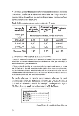 24
ATabela01apresentaosdadosreferentesàsdimensõesdepasseioe
decanteiro,sendoqueosvaloresestabelecidosparalarguramínima
e área mínima do canteiro são suficientes para que exista uma faixa
permeávelemtornodaárvore.
Tabela01.Dimensões de passeio, canteiro e diâmetro de tronco
Largurado
passeio(m)
Largura
mínimado
canteiro(m)*B
Áreamínima
docanteiro
(m2
)*C
DAP*A
máximo
(m)
Menorque
1,90
Nãoérecomendadooplantiodeárvores
1,90a2,09 0,60 0,60 Até0,50
2,10a2,39 0,80 0,80 Até0,70
2,40a2,79 1,00 1,20 Até0,90
Maiorque2,80 1,40 2,00 Até1,20
*ADAP:DiâmetroàAlturadoPeito(1,30m)daárvoreadulta;
*B: Largura mínima: valores indicados considerando a fase adulta da árvore, quando
esta atingir seu desenvolvimento pleno (DAP máximo), de modo que exista espaça-
mentoentretroncoepisoimpermeável;
*C: Área mínima do canteiro: no momento do plantio o canteiro não poderá ser menor
que 0,60 x 0,60 m, devendo aumentar proporcionalmente ao crescimento da árvore,
mantendo sempre uma área permeável adequada no entorno do tronco. Na impossi-
bilidade de executar canteiros quadrados ou circulares, poderão ser obtidos os valores
indicadosdeáreamínimaemcanteirosretangulares.
Ao medir a largura da calçada (desconsiderar a largura da guia),
identifica-se o intervalo de largura no item 1. da Chave Arborizar, o
qualindicaráoitemsequencial.Porexemplo,sealarguradacalçada
é2,34m,deve-seseguirparaoitemnúmero18daChave.
Figura03.Item01extraídodaChaveArborizar
Larguradacalçada
1.<1,9m. .  .  .  .  .  .  .  .  .  .  .  .  .  .  .  .nãorecomendado
1.1,9a2,09m. .  .  .  .  .  .  .  .  .  .  .  .  .  .  .  .  .  .  .  .  .  .  .  .  .  . 2
1.2,1a2,39m. .  .  .  .  .  .  .  .  .  .  .  .  .  .  .  .  .  .  .  .  .  .  .  .  .18
1.2,4a2,79m. .  .  .  .  .  .  .  .  .  .  .  .  .  .  .  .  .  .  .  .  .  .  .  .  .33
1.>2,8m. .  .  .  .  .  .  .  .  .  .  .  .  .  .  .  .  .  .  .  .  .  .  .  .  .  .  .  .  . 48
 