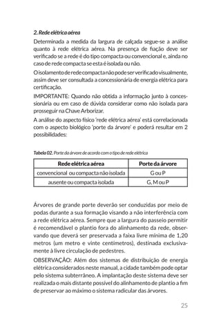 25
2.Redeelétricaaérea
Determinada a medida da largura de calçada segue-se a análise
quanto à rede elétrica aérea. Na presença de fiação deve ser
verificado se a rede é do tipo compacta ou convencional e, ainda no
casoderedecompactaseestaéisoladaounão.
Oisolamentoderedecompactanãopodeserverificadovisualmente,
assim deve ser consultada a concessionária de energia elétrica para
certificação.
IMPORTANTE: Quando não obtida a informação junto à conces-
sionária ou em caso de dúvida considerar como não isolada para
prosseguirnaChaveArborizar.
A análise do aspecto físico ‘rede elétrica aérea’ está correlacionada
com o aspecto biológico ‘porte da árvore’ e poderá resultar em 2
possibilidades:
Tabela02.Portedaárvoredeacordocomotipoderedeelétrica
Redeelétricaaérea Portedaárvore
convencional oucompactanãoisolada GouP
ausenteoucompactaisolada G,MouP
Árvores de grande porte deverão ser conduzidas por meio de
podas durante a sua formação visando a não interferência com
a rede elétrica aérea. Sempre que a largura do passeio permitir
é recomendável o plantio fora do alinhamento da rede, obser-
vando que deverá ser preservada a faixa livre mínima de 1,20
metros (um metro e vinte centímetros), destinada exclusiva-
mente à livre circulação de pedestres.
OBSERVAÇÃO: Além dos sistemas de distribuição de energia
elétrica considerados neste manual, a cidade também pode optar
pelo sistema subterrâneo. A implantação deste sistema deve ser
realizada o mais distante possível do alinhamento de plantio a fim
de preservar ao máximo o sistema radicular das árvores.
 