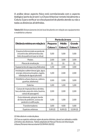 27
Tabela 03: Distanciamento (m) do local de plantio em relação aos equipamentos
e mobiliários urbanos
Distânciamínimaemrelaçãoà:
Portedaárvore
Pequeno
Coluna1
Médio
Coluna2
Grande
Coluna3
Esquina(referenciadaaopontode
encontrodosalinhamentosdos
lotesdaquadraemquesesitua)
5,00 5,00 5,00
Postes 2,00 3,00 3,00
Placasdesinalização (1) (1) (1)
Equipamentosdesegurança(hidrantes) 1,00 2,00 3,00
Instalaçõessubterrâneas(gás,água,
energia,telecomunicações,esgoto,
tubulaçãodeáguaspluviais)
1,00 2,00 2,00
Mobiliáriourbano(bancas,cabines,
guaritas,telefones)
2,00 2,00 3,00
Galerias 1,00 1,00 1,00
Caixasdeinspeção(bocadelobo,
bocadeleão,poçodevisita,bueiros,
caixasdepassagem)
2,00 2,00 2,00
Guiarebaixada,gárgula,borda
defaixadepedestre,acessode
pedestreàedificação.
1,00 1,00 2,00
Transformadores 3,00 4,00 5,00
Espéciesarbóreas 5,00(2) 8,00(2) 12,00(2)
(1)Nãoobstruiravisãodaplaca.
(2)Casoasespéciesarbóreassejamdeportesdistintos,deveráseradotadaamédia
aritméticadasdistâncias.TabelaadaptadadoManualTécnicodeArborização
Urbana(PortariaIntersecretarial05/SMMA-SIS/02)
A análise desse aspecto físico está correlacionada com o aspecto
biológico‘portedaárvore’eaChaveArborizarremeteinicialmentea
Coluna 3 para verificar se o local passível de plantio atende ou não a
todasasdistânciasalidefinidas.
 