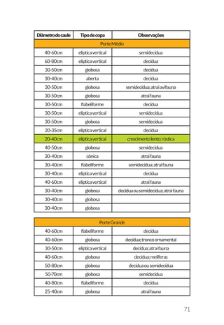 71
PorteMédio
Diâmetrodocaule Tipodecopa Observações
40-60cm elípticavertical semidecídua
60-80cm elípticavertical decídua
30-50cm globosa decídua
30-40cm aberta decídua
30-50cm globosa semidecídua;atraiavifauna
30-50cm globosa atraifauna
30-50cm flabeliforme decídua
30-50cm elípticavertical semidecídua
30-50cm globosa semidecídua
20-35cm elípticavertical decídua
20-40cm elípticavertical crescimentolento;rústica
40-50cm globosa semidecídua
30-40cm cônica atraifauna
30-40cm flabeliforme semidecídua;atraifauna
30-40cm elípticavertical decídua
40-60cm elípticavertical atraifauna
30-40cm globosa decíduaousemidecídua;atraifauna
30-40cm globosa
30-40cm globosa
PorteGrande
40-60cm flabeliforme decídua
40-60cm globosa decídua;troncoornamental
30-50cm elípticavertical decídua;atraifauna
40-60cm globosa decídua;melíferas
50-80cm globosa decíduaousemidecídua
50-70cm globosa semidecídua
40-80cm flabeliforme decídua
25-40cm globosa atraifauna
 