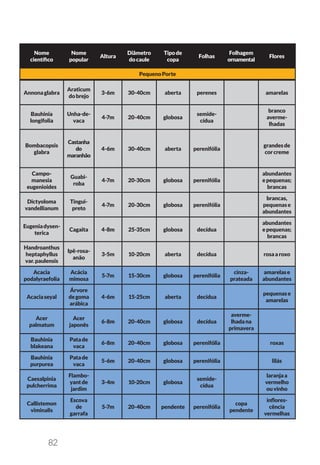 82
Nome
científico
Nome
popular
Altura
Diâmetro
docaule
Tipode
copa
Folhas
Folhagem
ornamental
Flores
PequenoPorte
Annonaglabra
Araticum
dobrejo
3-6m 30-40cm aberta perenes amarelas
Bauhinia
longifolia
Unha-de-
vaca
4-7m 20-40cm globosa
semide-
cídua
branco
averme-
lhadas
Bombacopsis
glabra
Castanha
do
maranhão
4-6m 30-40cm aberta perenifólia
grandesde
corcreme
Campo-
manesia
eugenioides
Guabi-
roba
4-7m 20-30cm globosa perenifólia
abundantes
epequenas;
brancas
Dictyoloma
vandellianum
Tingui-
preto
4-7m 20-30cm globosa perenifólia
brancas,
pequenase
abundantes
Eugeniadysen-
terica
Cagaita 4-8m 25-35cm globosa decídua
abundantes
epequenas;
brancas
Handroanthus
heptaphyllus
var.paulensis
Ipê-rosa-
anão
3-5m 10-20cm aberta decídua rosaaroxo
Acacia
podalyraefolia
Acácia
mimosa
5-7m 15-30cm globosa perenifólia
cinza-
prateada
amarelase
abundantes
Acaciaseyal
Árvore
degoma
arábica
4-6m 15-25cm aberta decídua
pequenase
amarelas
Acer
palmatum
Acer
japonês
6-8m 20-40cm globosa decídua
averme-
lhadana
primavera
Bauhinia
blakeana
Patade
vaca
6-8m 20-40cm globosa perenifólia roxas
Bauhinia
purpurea
Patade
vaca
5-6m 20-40cm globosa perenifólia lilás
Caesalpinia
pulcherrima
Flambo-
yantde
jardim
3-4m 10-20cm globosa
semide-
cídua
laranjaa
vermelho
ouvinho
Callistemon
viminalis
Escova
de
garrafa
5-7m 20-40cm pendente perenifólia
copa
pendente
inflores-
cência
vermelhas
 